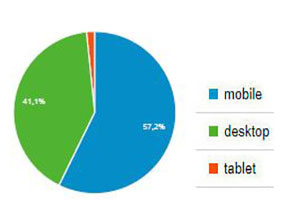 Grafico accessi da mobile,desktop,tablet maggio 2022