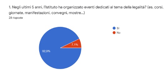 grafico percentuale di Istituti superiori della provincia di Monza Brianza che hanno organizzato qualche evento dedicato alla legalità